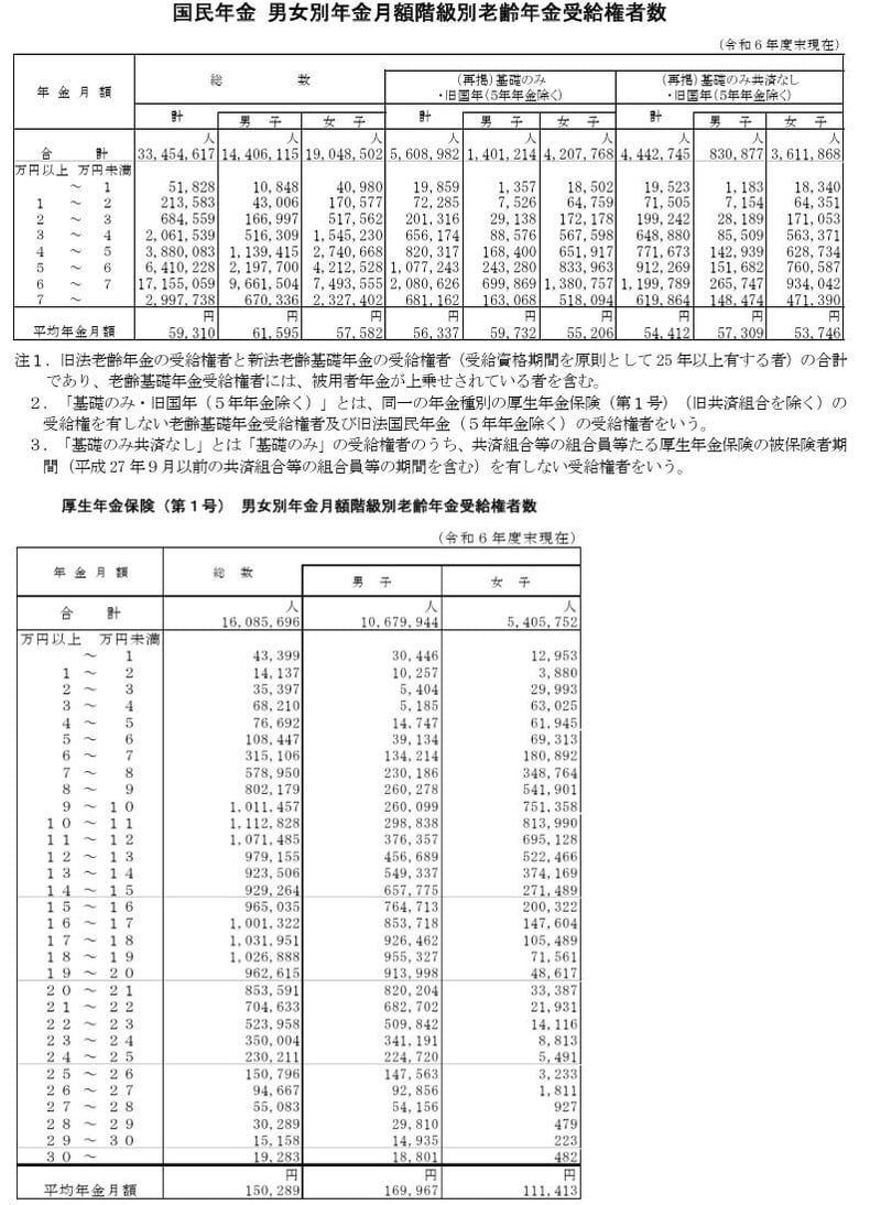厚生年金・国民年金の平均月額