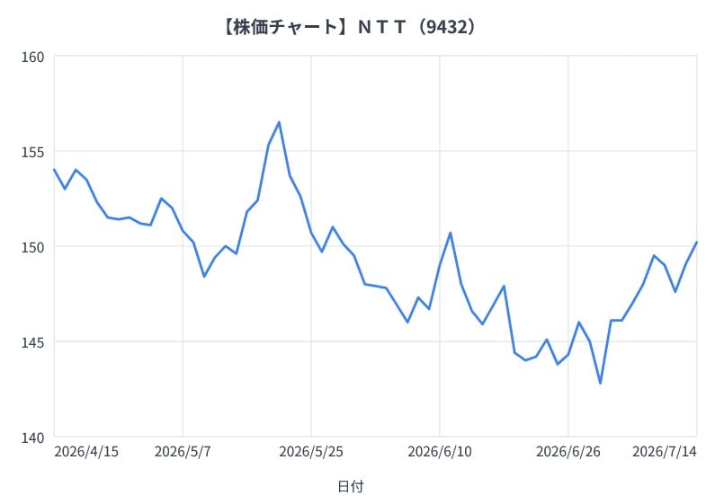ＮＴＴの3か月間の株価チャート（折れ線グラフ）