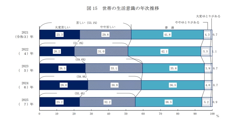 高齢者の生活意識の推移