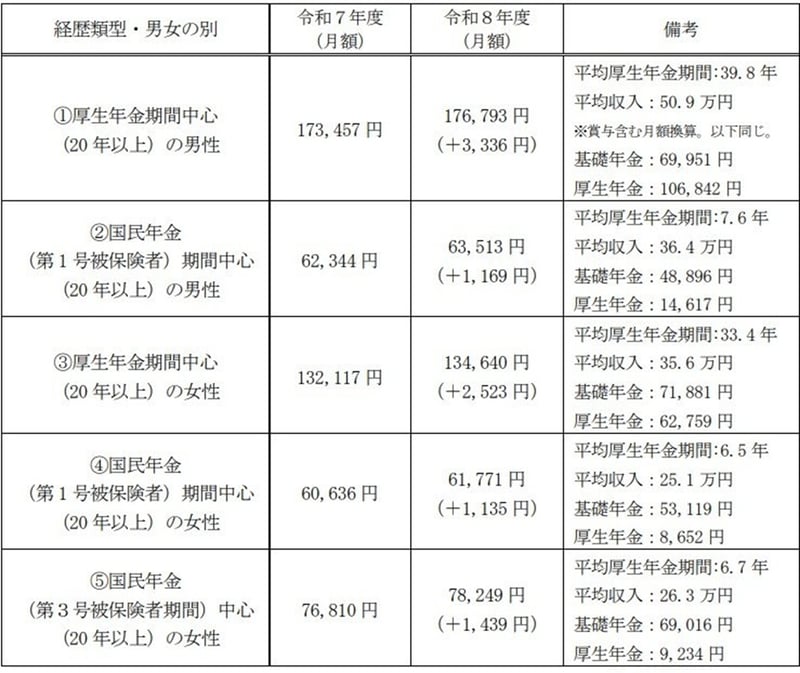 ライフコース別のモデル年金額