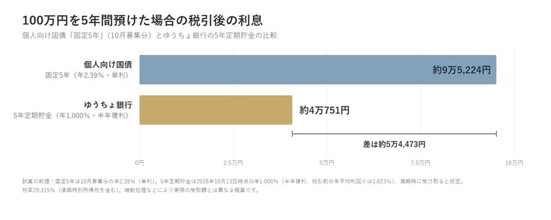 100万円を5年間預けた場合の税引後の利息
