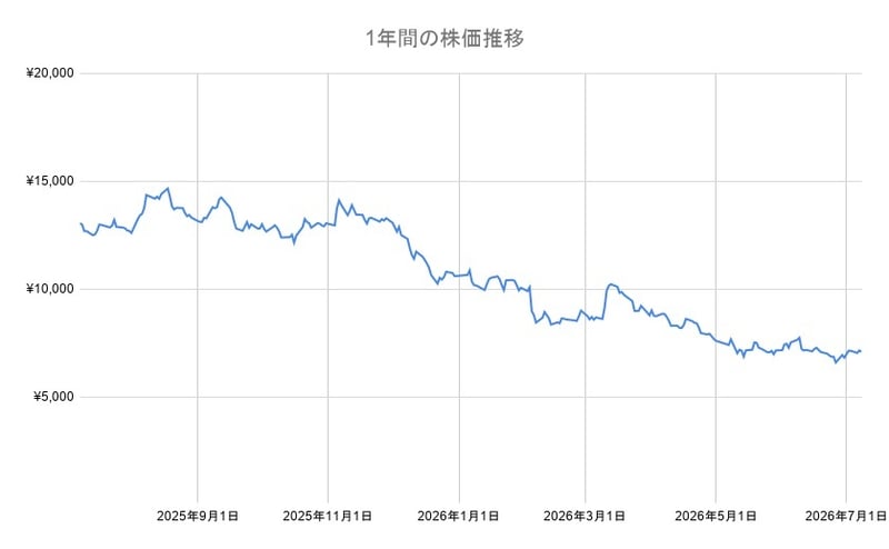 任天堂の年間チャート