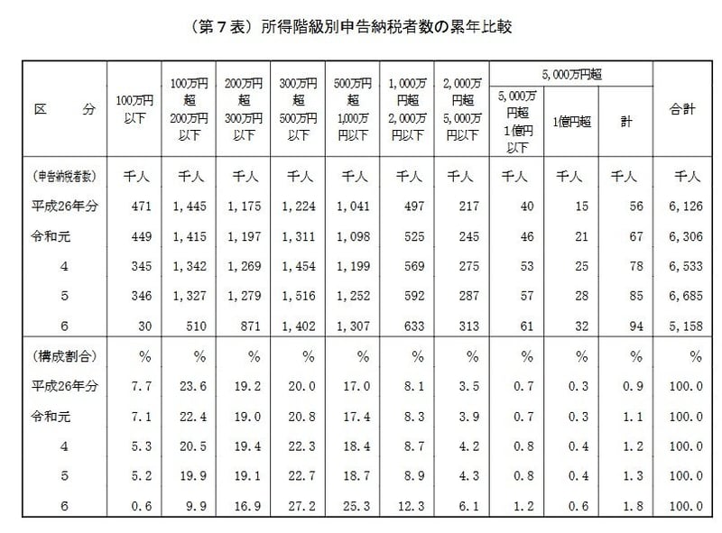 所得階級別申告納税者数の累年比較