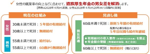 遺族厚生年金の給付期間