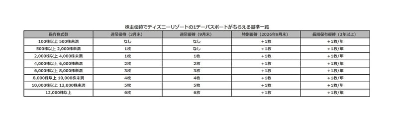 オリエンタルランドの株主優待の条件一覧