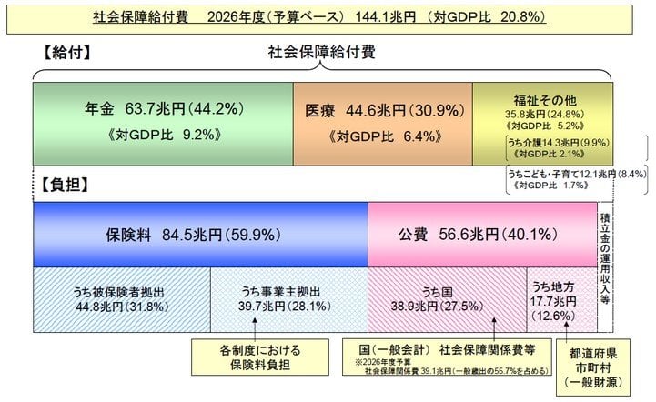 社会保障の給付と負担の現状
