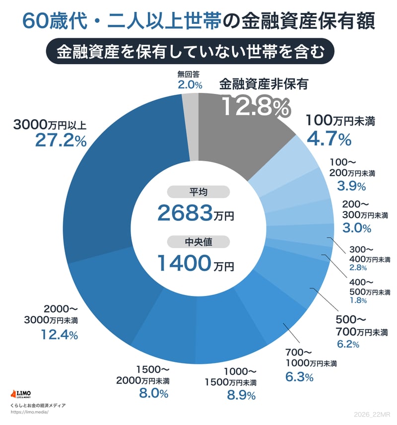 【円グラフ】60歳代・ふたり以上世帯の貯蓄額分布