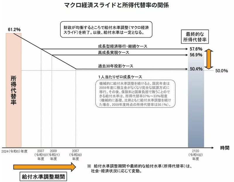 マクロ経済スライドと所得代替率の関係
