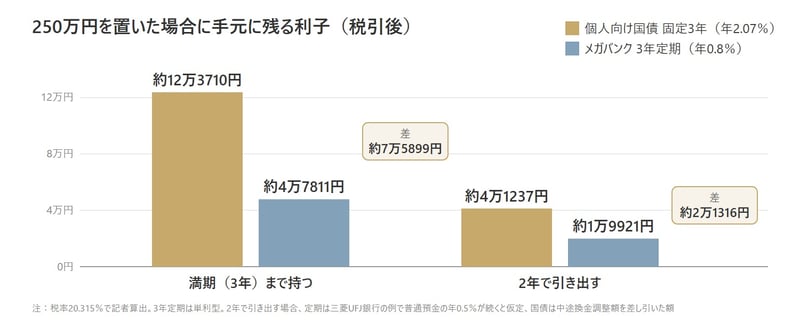 250万円を置いた場合に手元に残る利子（税引後）