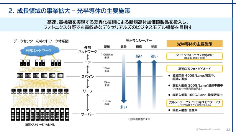 データセンターのネットワーク体系と製品パイプライン