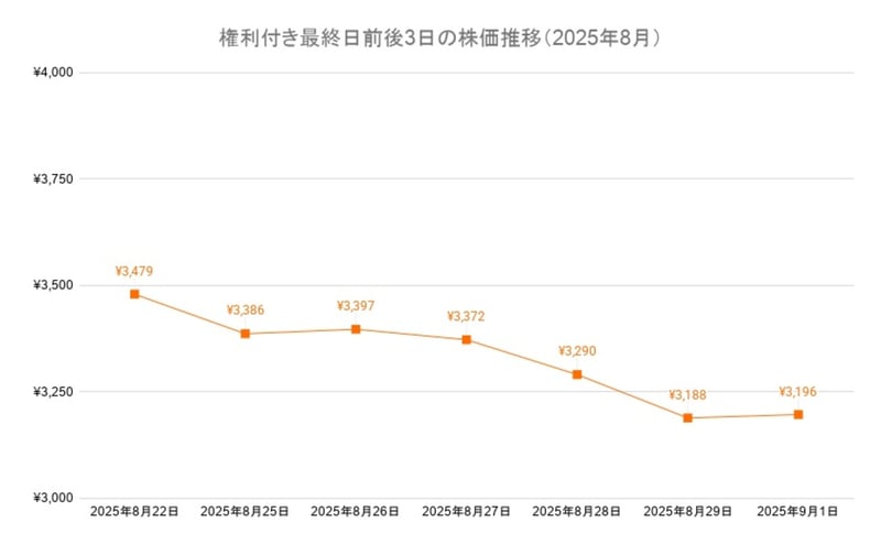 良品計画株の権利付き最終日前後の値動きチャート（2025年8月）