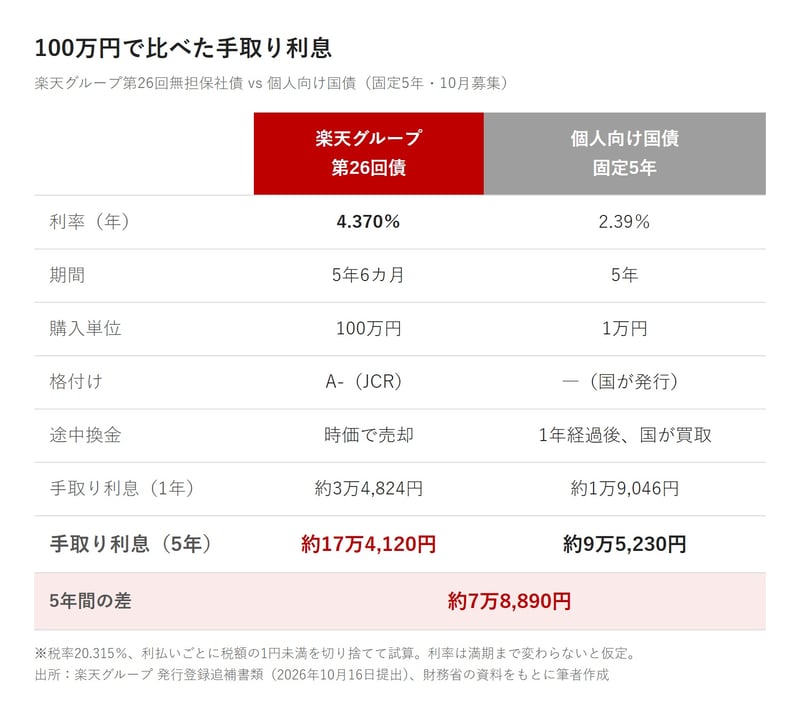 100万円で比べた手取り利息