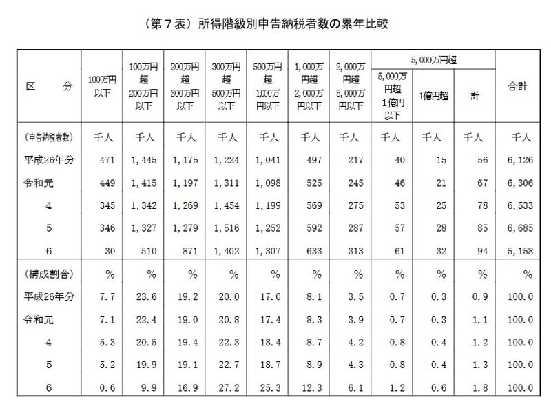 所得階級別申告納税者数の累年比較