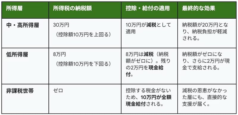 控除額を10万円とした場合