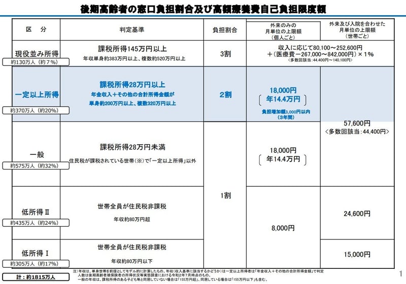 後期高齢者医療制度について