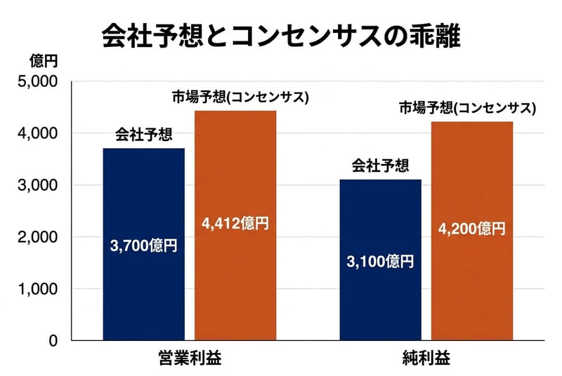 会社予想とコンセンサスの乖離