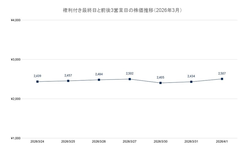 権利付き最終日と前後3営業日の株価推移（2026年3月）