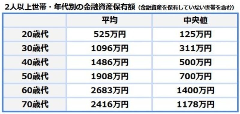 【年代別】二人以上世帯：金融資産保有額（金融資産非保有世帯を含む）