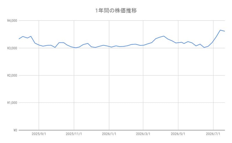 吉野家ホールディングスの株価推移（1年間）