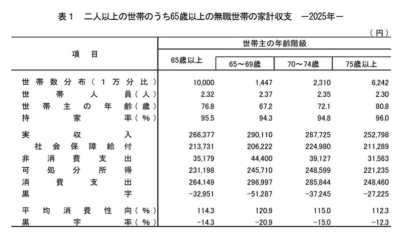 無職二人以上世帯の家計収支