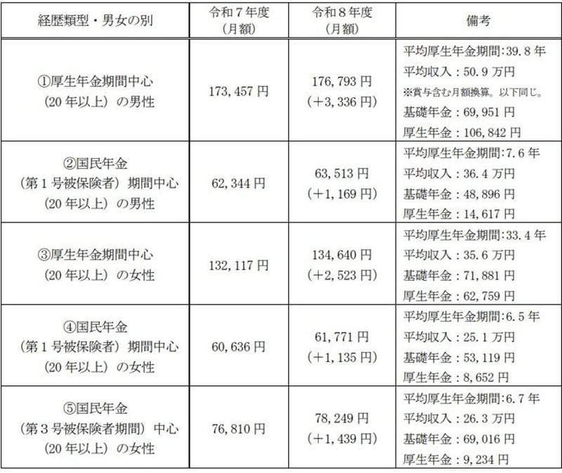 多様なライフコースに応じた年金額の概算