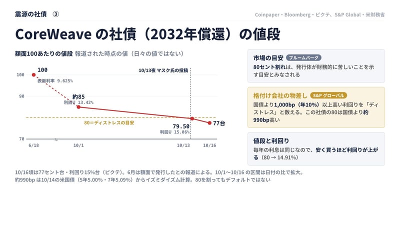 CoreWeaveの社債（2032年償還）の値段