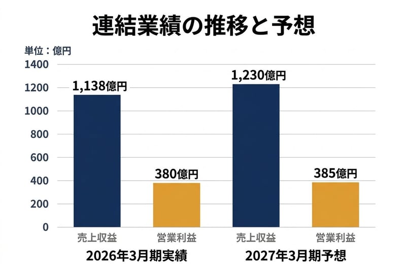 連結業績の推移と予想