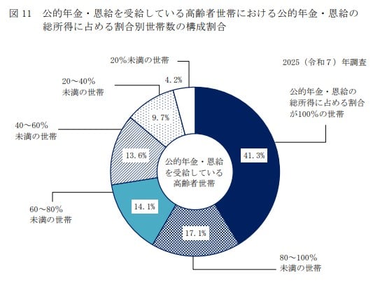 公的年金・恩給を受給している高齢者世帯における公的年金・恩給の 総所得に占める割合別世帯数の構成割合