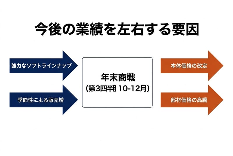今後の業績を左右する要因