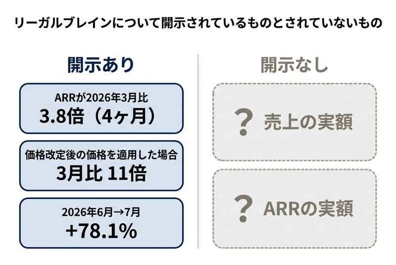 リーガルブレインについて開示されているものとされていないもの