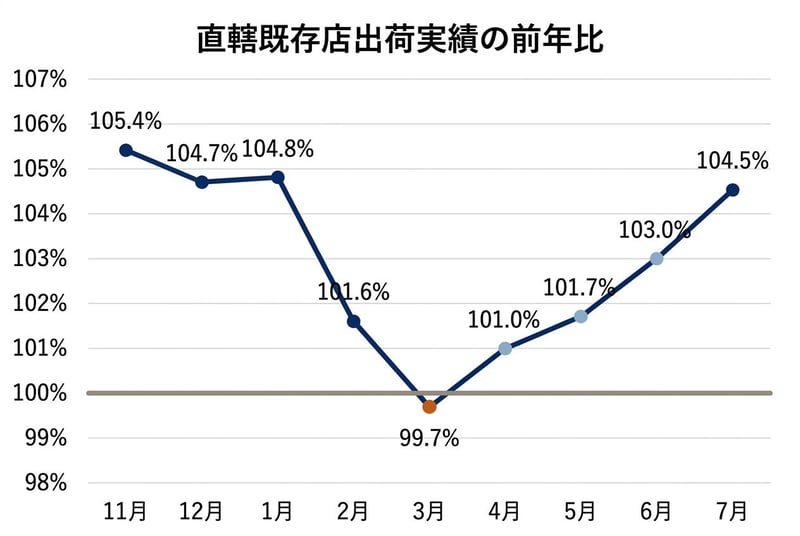 直轄既存店出荷実績の前年比
