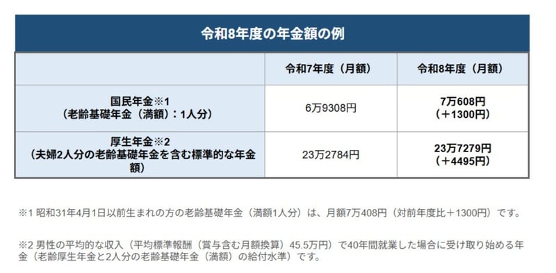 2026年度の年金額の例