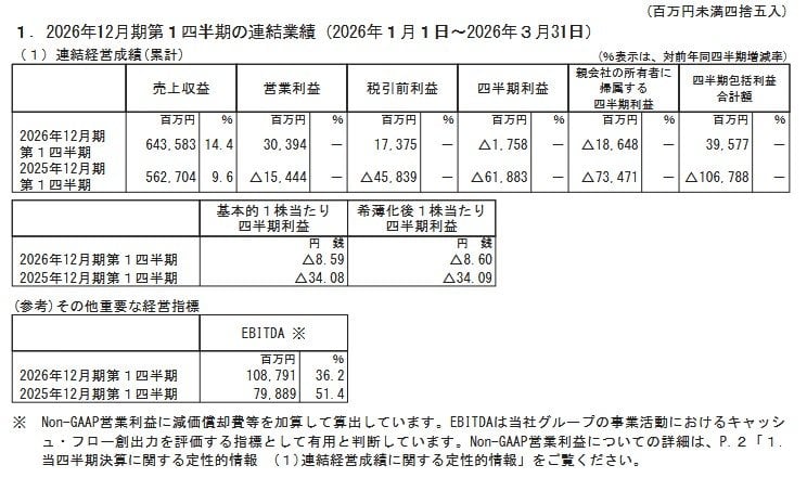 2026年12月期第１四半期の連結業績（2026年１月１日～2026年３月31日）