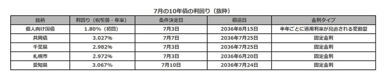 個人向け国債・地方債の一覧