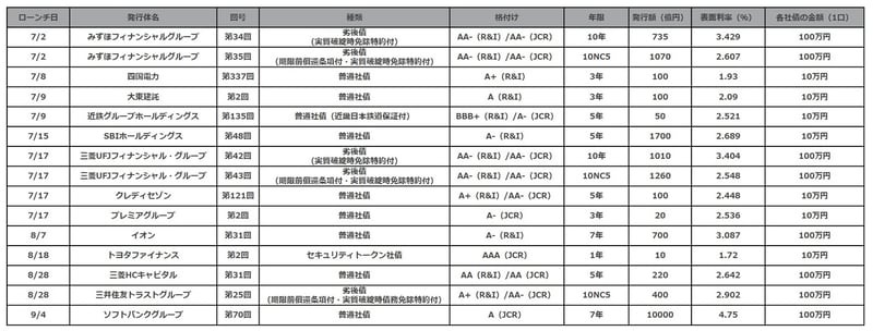 7～9月の社債一覧