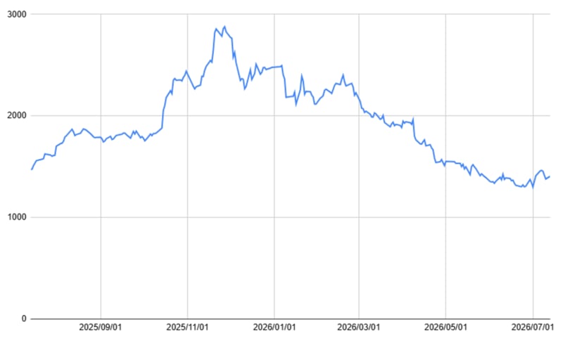 イオンの1年間の株価チャート