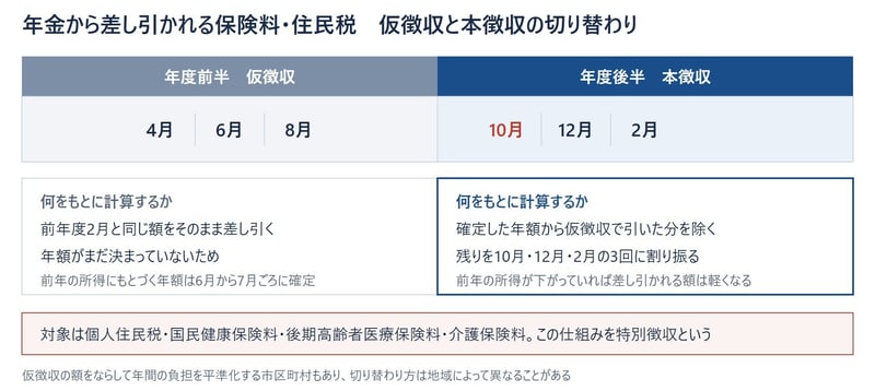 年金から差し引かれる保険料・住民税　仮徴収と本徴収の切り替わり