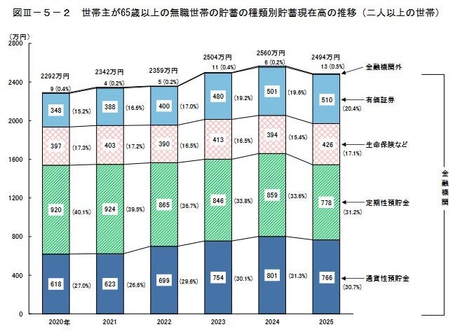 65歳以上・無職夫婦世帯の平均貯蓄額