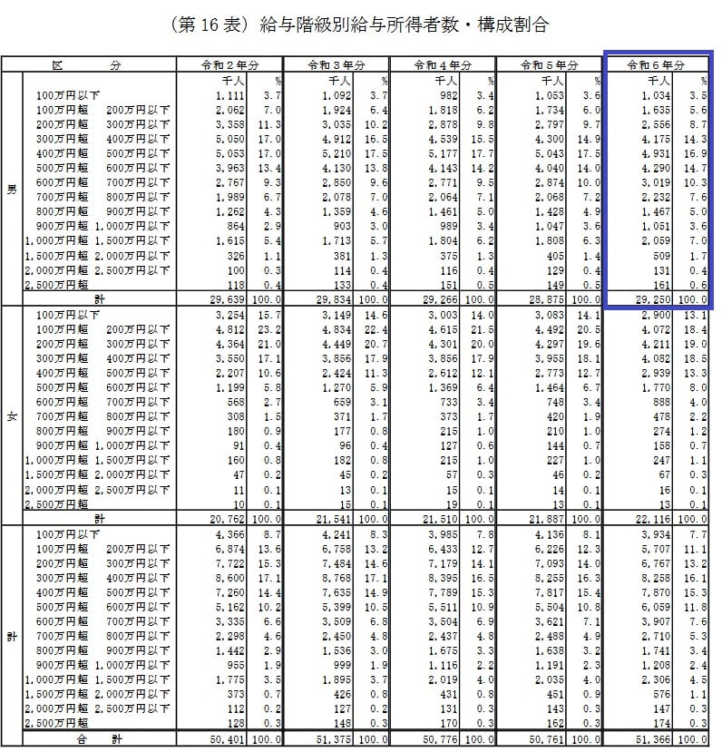 男性の給与階級別分布