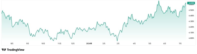 直近1年間の米国債10年物利回り