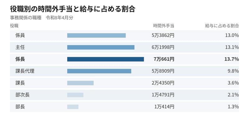 時間外手当は係長が最も高く、そこから下がり続けます
