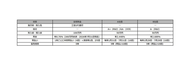 定期預金VS社債投資