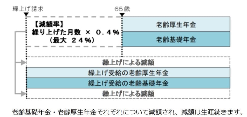 繰上げ受給のイメージ