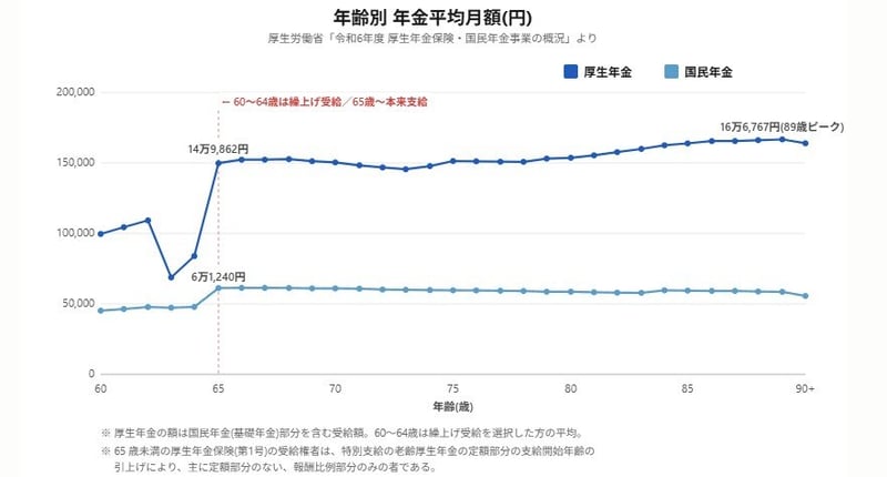 年齢別の年金平均月額(円)