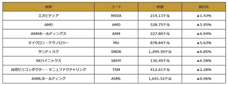 米半導体関連銘柄の値動き一覧