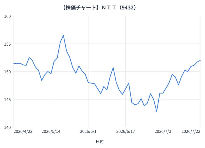 ＮＴＴの3か月間の株価チャート（折れ線グラフ）