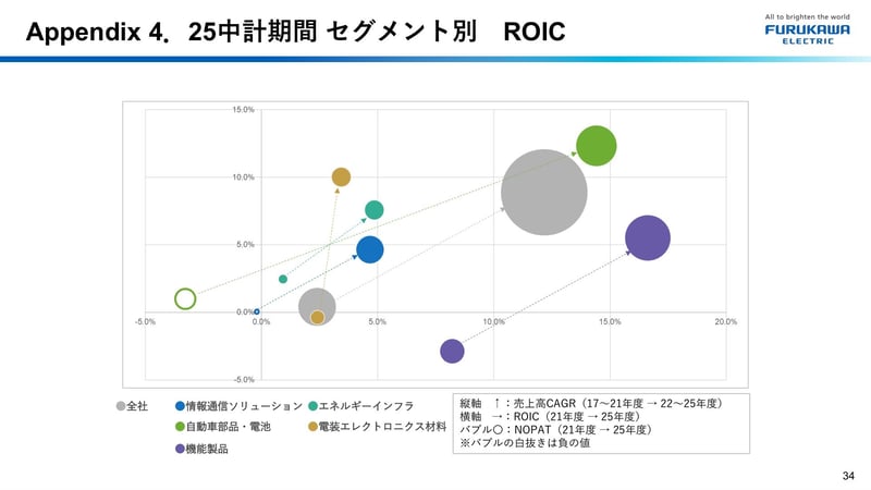 セグメント別ROIC（25中計期間）