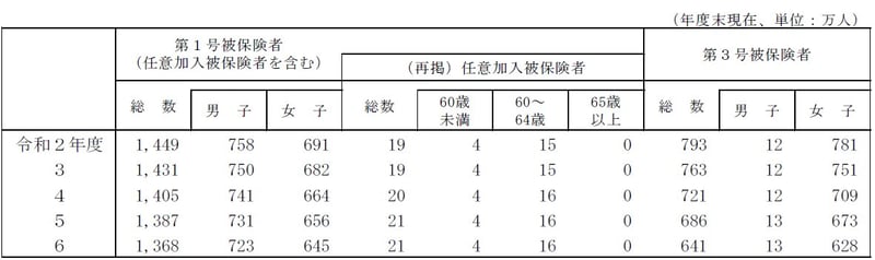第3号被保険者数の推移