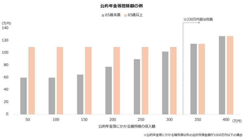 公的年金等控除額の例