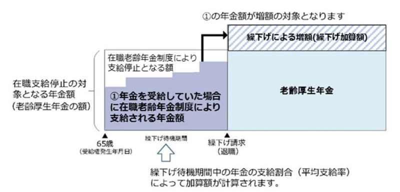 在職老齢年金の支給停止と繰下げ受給